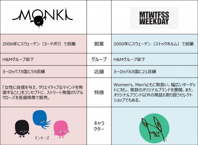 MONKI WEEKDAY infomation